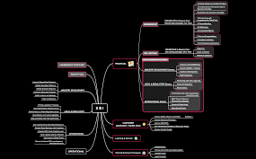 The balanced scorecard allows companies to be analyzed from multiple perspectives and business balanced scorecard: Sbi Balanced Scorecard Xmind Mind Mapping Software