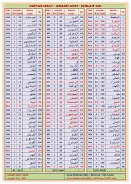Melihat jumlah ayat menggunakan gadget dengan mudah seperti sekarang. Tentang Jumlah Ayat Al Quran 6666 6236 Belajar Numerik Al Quran