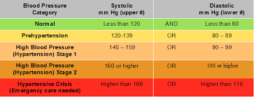 High Blood Pressure Bp A Silent Killer In India