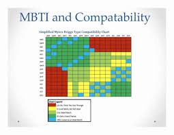 Myers Briggs Compatibility Chart Personality Type