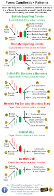 Forexuseful There Are Many Forex Candlestick Patterns But Only A Few Of Them The Reversals Are Really Worth Knowi Trading Charts Investing In Stocks Forex