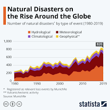 Infographic Natural Disasters On The Rise Around The Globe In 2020 Natural Disasters Disasters Infographic