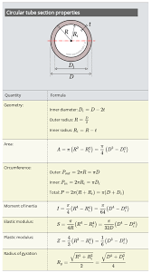 Circular Tube Section Formulas In 2020 Polar Moment Of Inertia Bending Moment Elastic Modulus