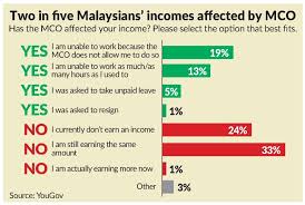Kuala lumpur, june 11 — the third movement control order (mco 3.0) will be extended for another two weeks, from june 15 to june 28, senior minister (security cluster) datuk seri ismail sabri yaakob said today. Most Malaysians Agreeable To Mco Extension The New Sarawak Bold Insightful News Opinions