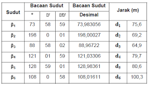 Maybe you would like to learn more about one of these? Http Sipil Polimdo Ac Id Wp Content Uploads 2019 02 Modul Lab Ukur Tanah 2 Pdf