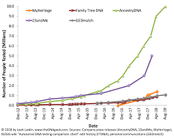 Database Sizes September 2018 Update The Dna Geek