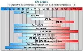 is it okay to use 5w 50 engine oil instead of recommended