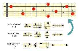 the ultimate guide in understanding guitar intervals