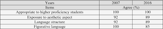 Form 4 and 5 (spm) english (bahasa inggeris): English Literary Texts Used In Form Four And Five English Literature Component Revisit Semantic Scholar