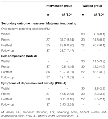 Becoming a parent enters you into a completely new and sometimes overwhelming world. Frontiers A Randomized Control Trial Evaluating An Online Mindful Parenting Training For Mothers With Elevated Parental Stress Psychology