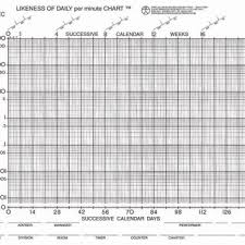 For example, if a behavior occurred 30 times in three minutes, that would be a rate of 10 per minute. Likeness Of A Timings Standard Celeration Chart Standard Celeration Download Scientific Diagram