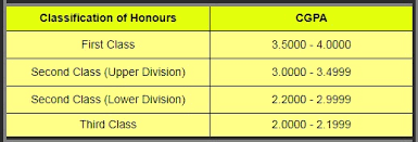 Does anyone know what first class honors equals to in us gpa? Division Of Examinations Awards And Scholarships