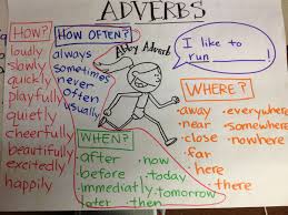 Adverbs Adverbs Teaching Language Arts Teaching Writing