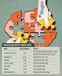 장작 미국 fda 바이오젠 알츠하이머 신약 승인. Zbpxagccdbnwm