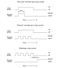 Repeat cycle (when a voltage is applied the relay contacts change state and the timer starts). Time Delay Relays Instrumentationtools