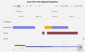 Highcharts Gantt Js Screenshots