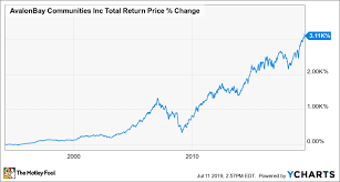 5 Top Housing Stocks To Buy Now The Motley Fool