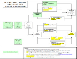 In addition to the interest due, you are entitled to claim a flat rate compensation fee of eur 40 (or equivalent) for each invoice paid late (in certain eu countries the amount may be higher, calculated according to the value of the. Late Payment Charges For Islamic Financial Institutions Islamic Bankers Resource Centre