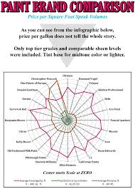 Paint Prices Per Gallon And Per Square Foot Comparison 2012 Paint Prices Paint Brand Comparison Colour Consultant