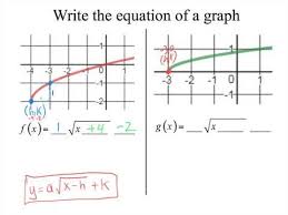 Writing Equation Given A Square Root Graph