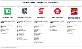 Royal bank of canada balance sheet, income statement, cash flow, earnings & estimates, ratio and margins. The High Cost Of Low Corporate Taxes Corporate Knights