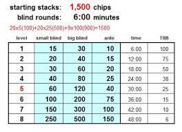 Such a chip distribution is completely sufficient to support all blind levels below $2/$5 in your game. Tourney What Would Your Ultimate Heads Up Setup Look Like Poker Chip Forum