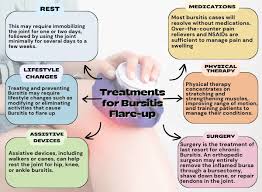 Image result for Bursitis