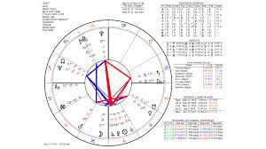 Reading Birth Charts With Annual Profections