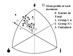 somatotypes of karate contestants by level of competition i