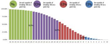 Golfers Handicap Distribution What Is The Average Golf