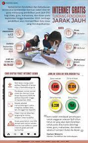 Blog yang menerangkan mengenai secara keseluruhan pjj di malaysia. Infografik Internet Gratis Tunjang Pendidikan Jarak Jauh Antara News