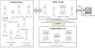 The Organizational Structure Of A Typical Agile Team