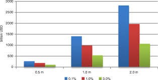 The Economic Impact Of Substantial Sea Level Rise Springerlink