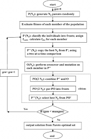 flow chart of multi objective genetic algorithm download