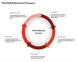 Each protocol provides a specific function and this article will describe in detail how they work. You Have Mail But Is It Pop3 Imap Or Exchange Techno Advantage