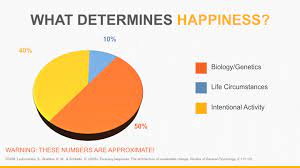Psychological critique — küng's approach to psychology. How Much Of Your Happiness Is Under Your Control