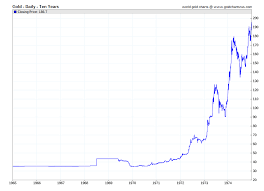 Gold Price History Historical Gold Prices Sd Bullion