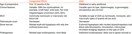 Patients with acquired pure red cell aplasia will have absence of reticulocytes, which are red cell precursors, in the bone marrow. Comparison Between Congenital Pure Red Cell Aplasia And Congenital Download Scientific Diagram