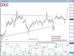 Gold Extreme Bearish Sentiment A Huge Opportunity The