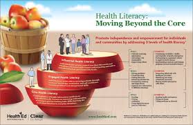 Infographic How To Address 3 Levels Of Health Literacy Skills Health Literacy Infographic Health Literacy Skills