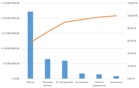 Power Bi Pro Tip Pareto Analysis With Dax Power Pivot