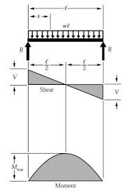 The graphical representation of the bending moment is known as bmd (bending moment diagram). Beam Formulas With Shear And Mom