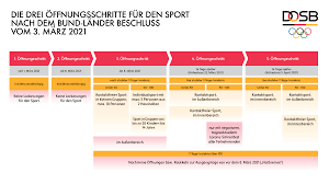 So wurden im vergleich zur letzten verordnung die inzidenzstufen abgeschafft. Fussball Und Leichtathletik Verband Westfalen Flvw Lockerungen Im Lockdown Was Jetzt Im Sport Gilt
