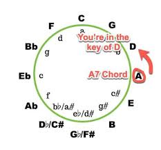 What Key Is This Song In How To Find A Song S Key From Its Chords In 2020 Find A Song Songs Guitar Lessons