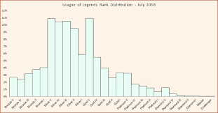 League Of Legends Rank Distribution In Solo Queue Updated