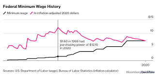 What is the minimum wage in australia? Minimum Wage Bloomberg