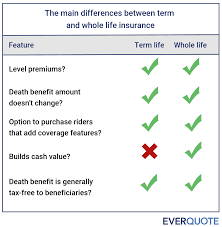 The premiums are higher because the payments are put into an account that accumulates over time. Term Vs Whole Life Insurance