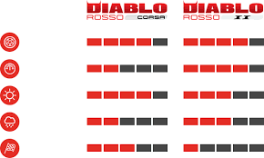The diablo rosso ii's front tire is derived from the pirelli diablo rosso corsa for better drainage, wear regularity, and braking. Diablo Rosso 2 Motorcycle Tyre Pirelli