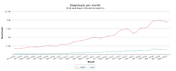 Github Stars Usage React Is Still Blowing Vue And