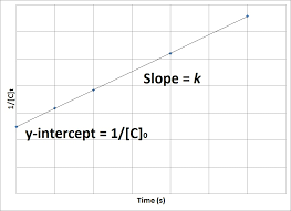 A = εmcl (a=absorbance, εm = molar extinction coefficient. Concentration Time Relationships Integrated Rate Laws Introductory Chemistry